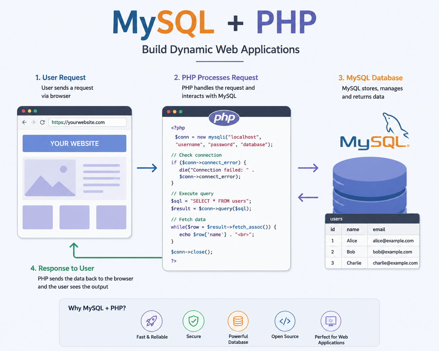 How to Install PHP and MySQL on the Latest Ubuntu Server (Step-by-Step Guide)